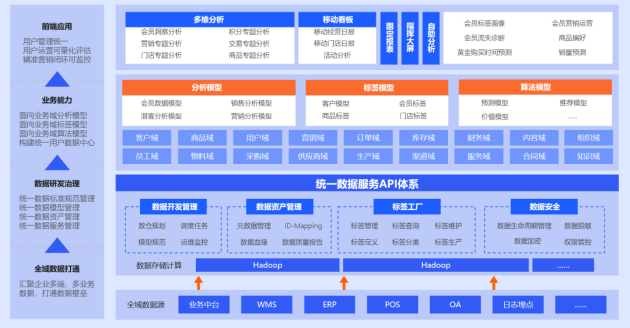 　　图源：云徙科技数据中台全景图