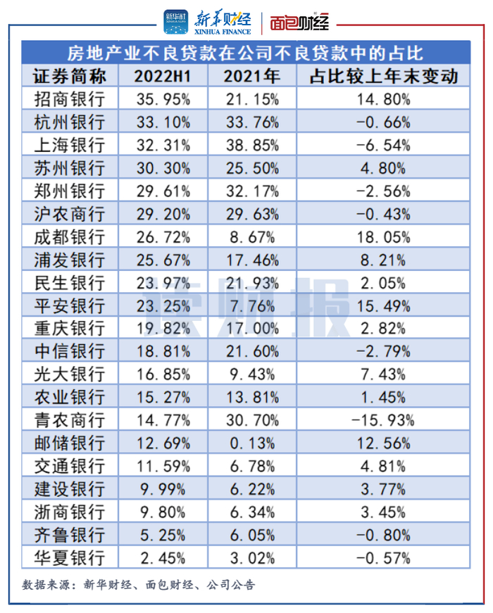 图4：上市银行房地产业不良贷款在公司不良贷款中的占比