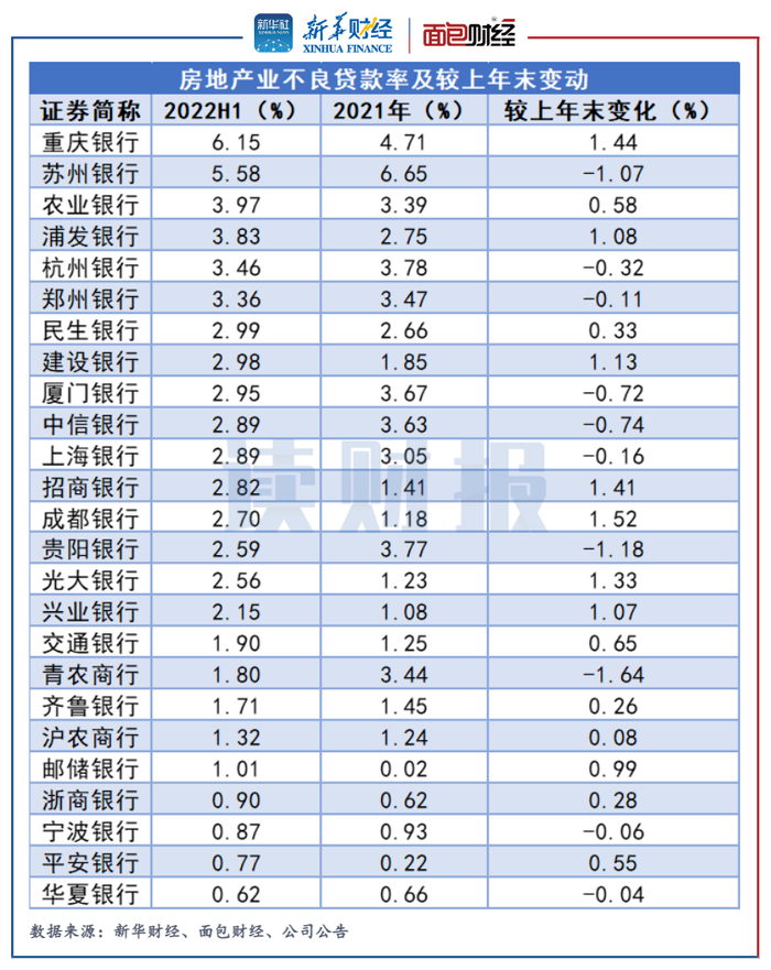 图1：2022上半年上市银行房地产业不良贷款率及较上年末变动