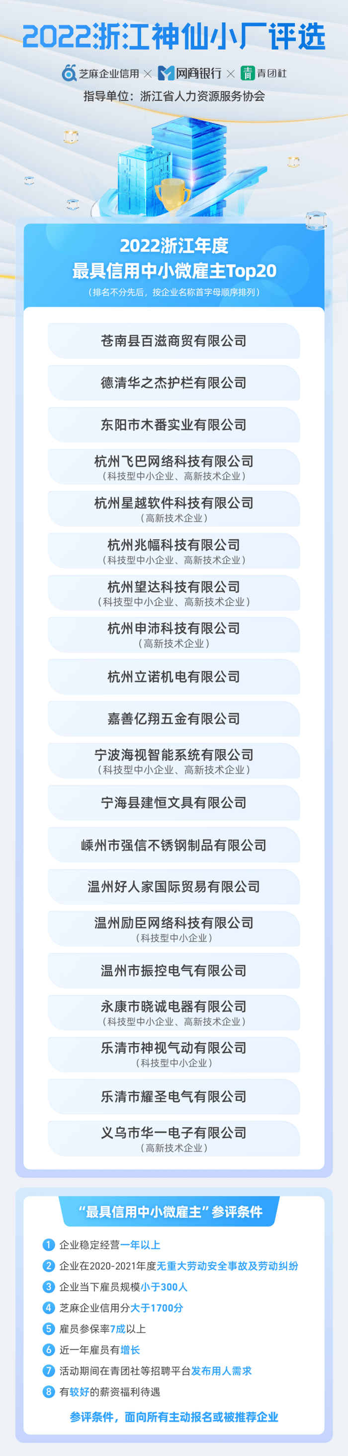 　　2022年度“浙江最具信用中小微雇主”top20榜单
