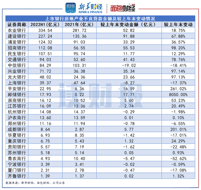 图3：2022上半年上市银行房地产业不良贷款余额及较上年末变动情况