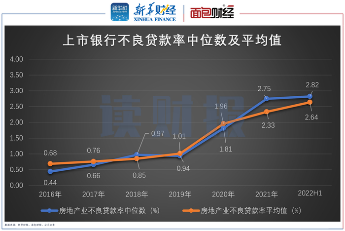 图2：2016-2022H1上市银行房地产业不良贷款率中位数及平均值
