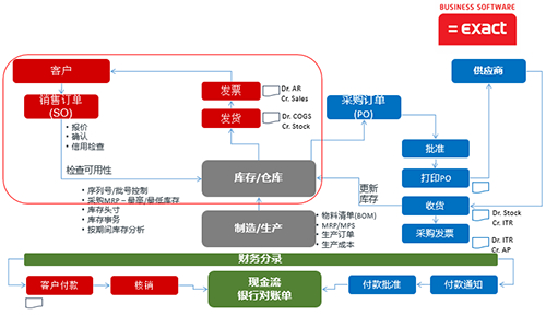 　　Exact功能流程图
