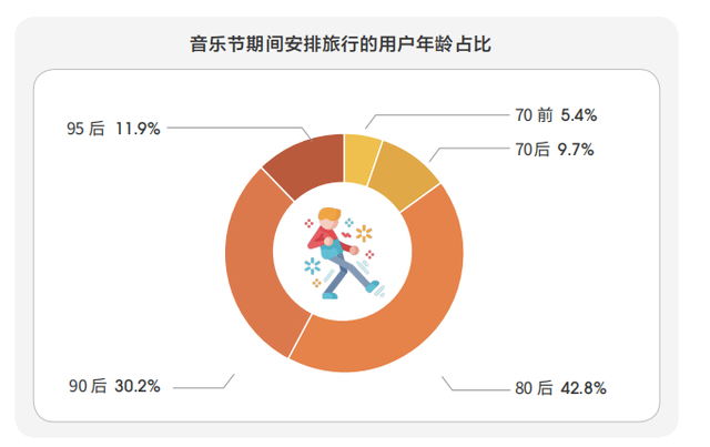 音乐节期间安排旅行的用户年龄占比。图/受访者供图