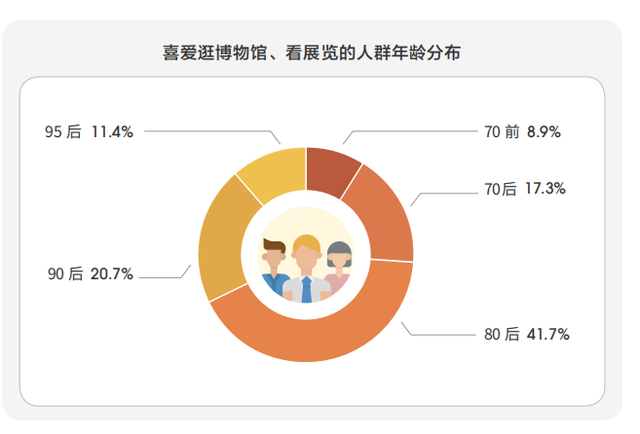 喜欢逛博物馆、看展览的人群年龄分布。图/受访者供图