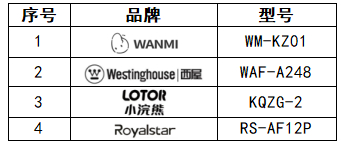有4款样品不符合国家相关标准要求