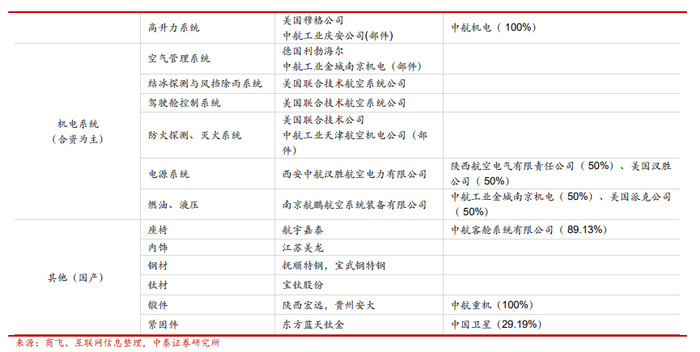 C919承制单位-根据产业链划分（点击可放大） 图源：中泰证券2022年7月研报