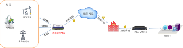 　　工业控制现场数据采集场景