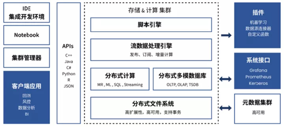 　　图2 DolphinDB 的系统架构图