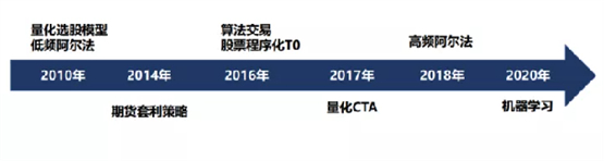 　　图1 辰钰的核心策略发展图