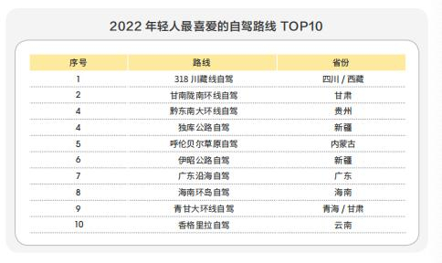 年轻人最喜爱的自驾路线排名。图/受访者供图