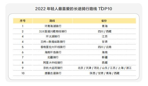 年轻人最喜爱的长途骑行路线排名。图/受访者供图