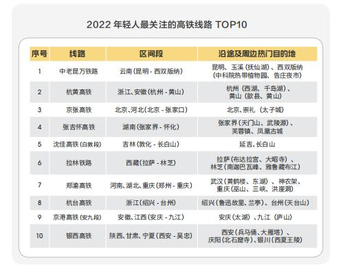 年轻人最关注的高铁线路排名。图/受访者供图