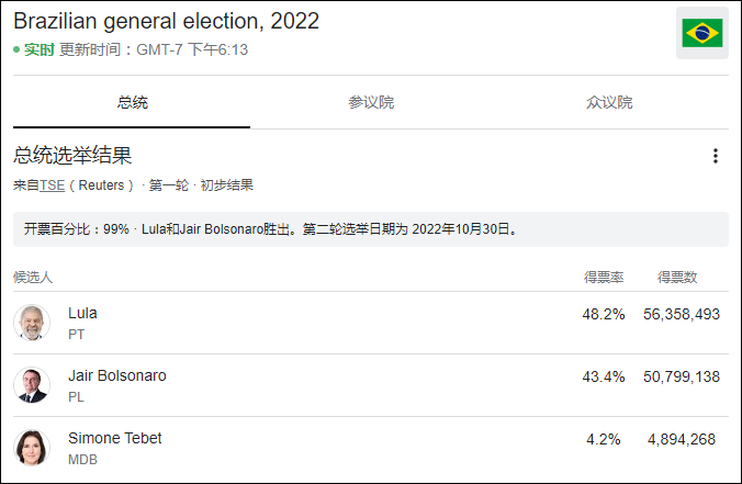 巴西总统大选首轮得票率情况，卢拉和博索纳罗进入第二轮（开票约99%）
