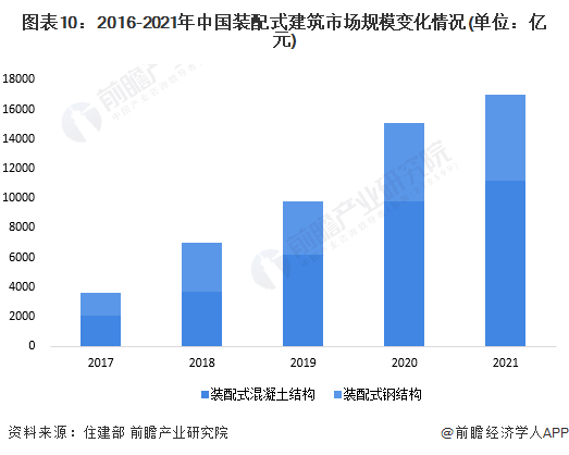 注：市场规模根据新开工装配式建筑面积*每平方米平均造价测算得出。