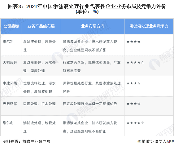 注：企业业务竞争力满分为5颗星，☆为半星