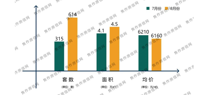 2022年7月、8月新房成交情况 数据来源：焦作房信网