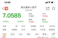 突发!离岸人民币兑美元涨450点,一周累计大涨2100点,发生了什么?未来怎么走?