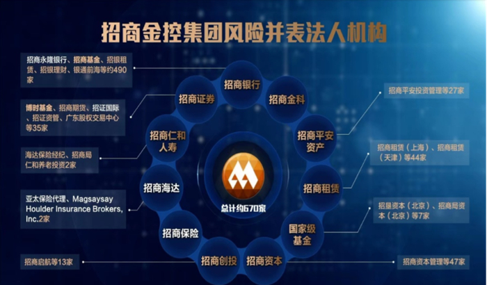 资料来源：招商金控官网。