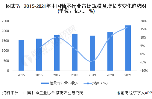 注：市场规模以中国轴承工业协会公布的轴承工业营业收入为统计口径。