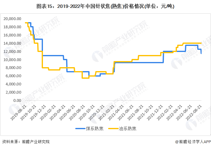 注：数据为锦州石化及宝武碳业企业报价数据。