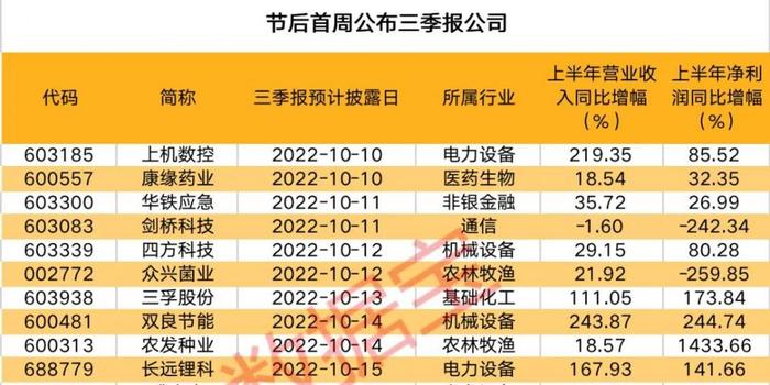 三季报行情来临，近百家公司预告抢先看，六成预增 手机新浪网