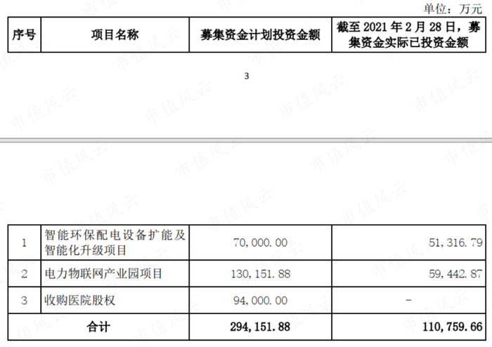 （来源：关于变更募投项目部分募集资金用途用于收购医院股权的公告）