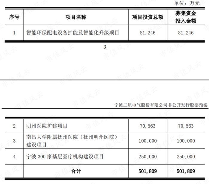 （来源：2015年6月的非公开发行股票预案）