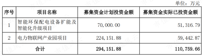 （来源：关于变更部分募集资金投资项目的公告）