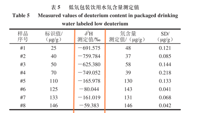 ↑图自《热转换元素分析_同位素比质谱法测定低氘包装饮用水中氘含量》