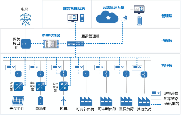 　　易事特微电网系统解决方案