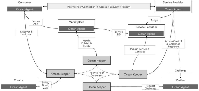 来源：Ocean Protocol