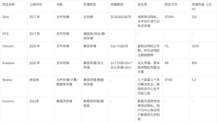 数据来源：CoinmarkETCap