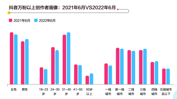 　　数据来源：巨量算数、巨量星图;2021年6月、2022年6月