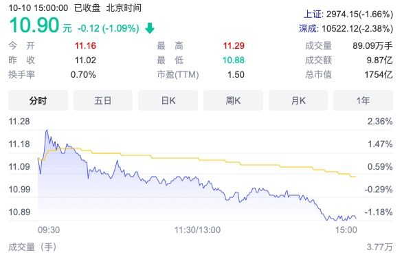 　　▲中远海控10收报10.9元/股，总市值1754亿元。