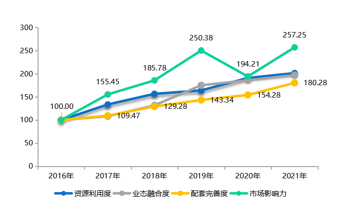 图为红色故都·中国瑞金红色旅游指数各分项维度走势图（单位：点）