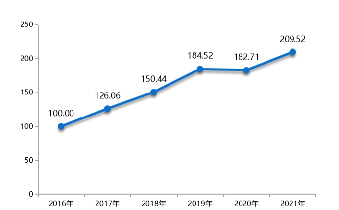 图为红色故都·中国瑞金红色旅游指数运行结果（单位：点）