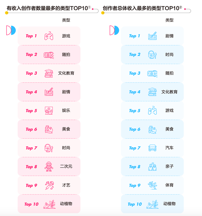 　　数据来源：巨量算数、巨量星图; 数据周期：2021年7月1日-2022年6月30日，已限制接单类型