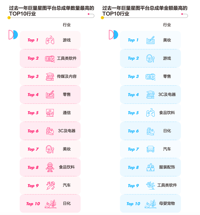 　　数据来源：巨量算数、巨量星图; 数据周期：2021年7月1日-2022年6月30日，已限制接单类型