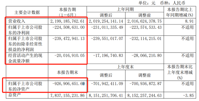 来源：*ST方科半年报