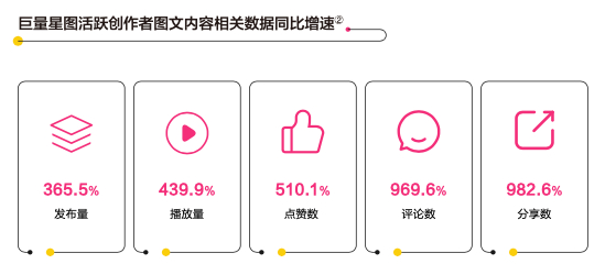 　　数据来源：巨量算数、巨量星图;2021年7月31日-2022年6月30日 VS 2020年7月31日-2021年6月30日