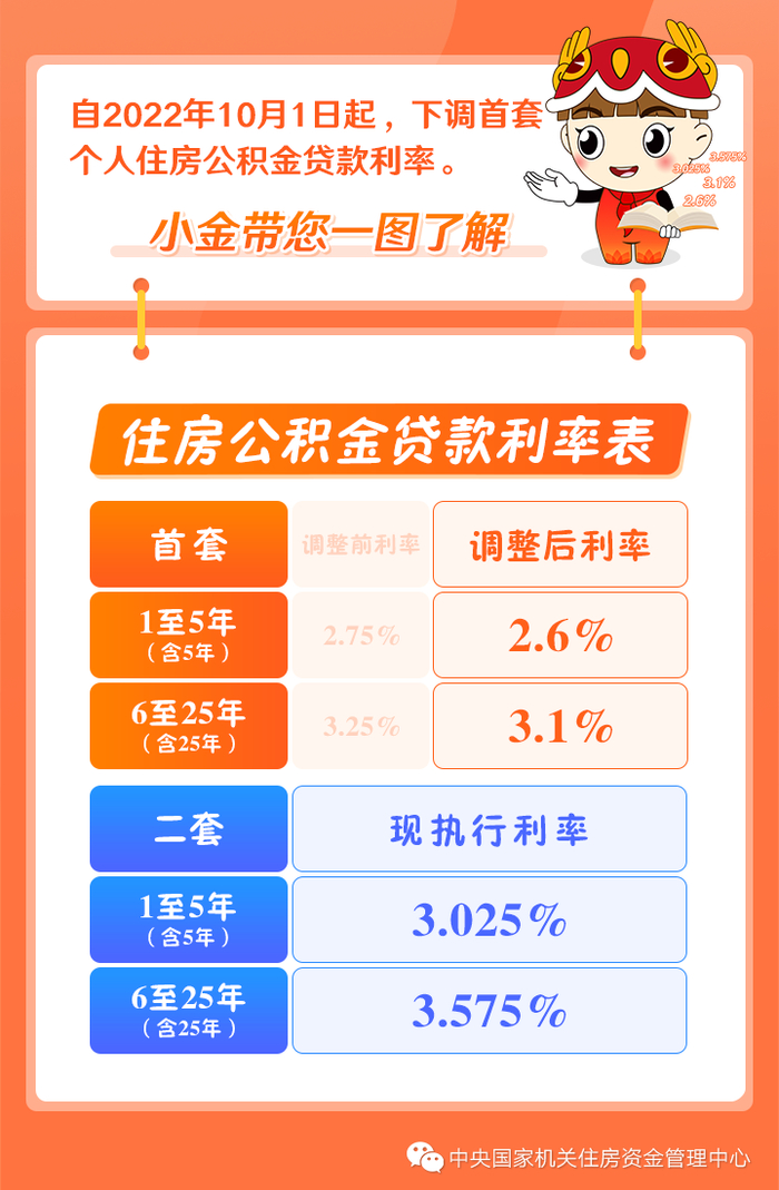 已放公积金贷款利率还可下调吗？住房资金管理中心发布回应_手机新浪网