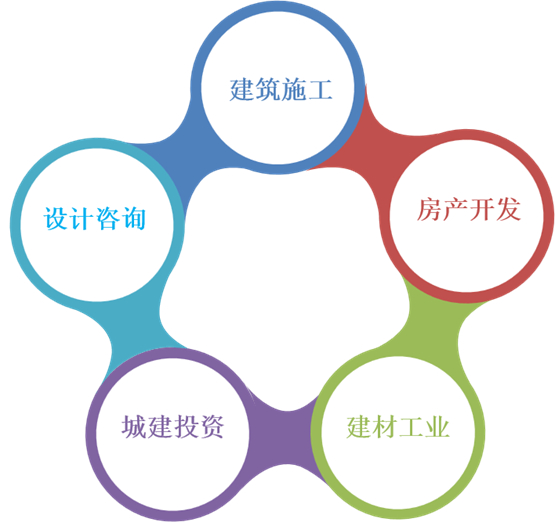 　　上海建工全产业链优势