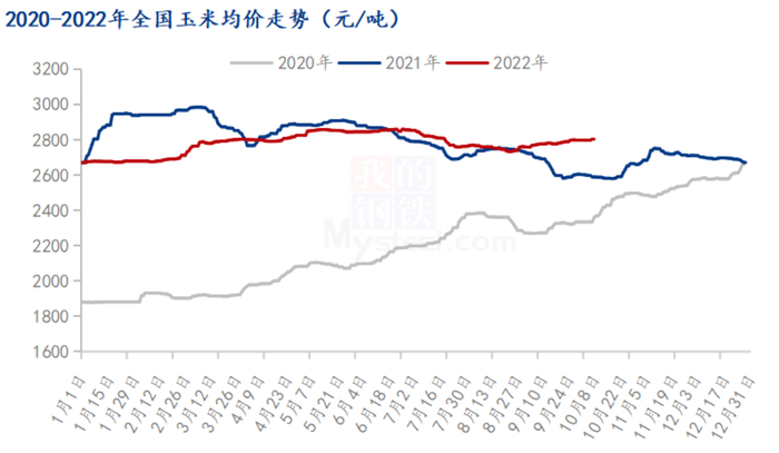 （玉米价格走势图 图片来源：上海钢联）