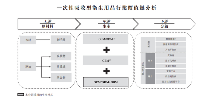 注：OEM即代工制造的贴牌生产模式，ODM在代工基础上具备根据客户要求进行原始设计的能力。