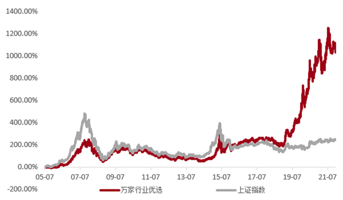 数据来源：wind，截至2022.9.28