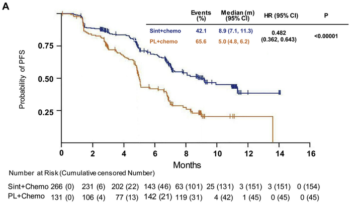 　　图：ORIENT-11试验结果，来源：Science Direct