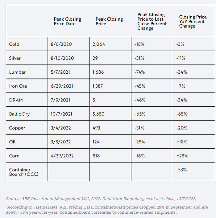 （来源：Ark Invest官网）