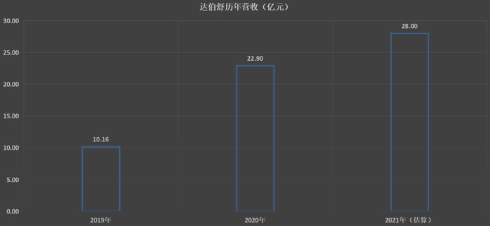 　　图：达伯舒历年营收（亿元），来源：财报