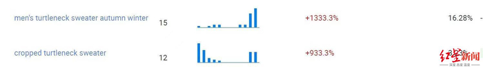 ↑最近30天，罗先生公司网店的男士秋季高领毛衣搜索量涨了13倍